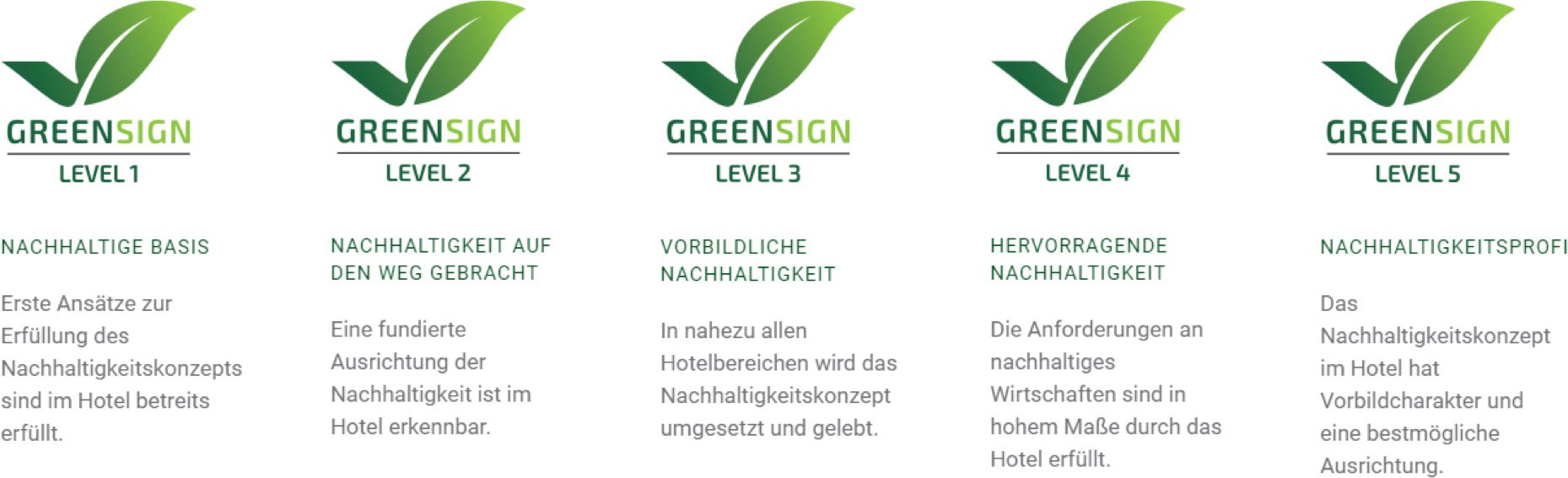 Greensignlevel im Überblick