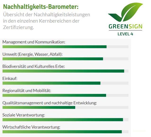 Nachaltigkeitsbarometer-GreenSign Hotel Lazarus 2024